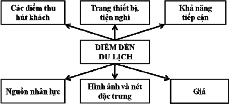 Hình 2 4 Các thành tố của một điểm đến du lịch Nguồn Mike and Caster 2007 Theo 2