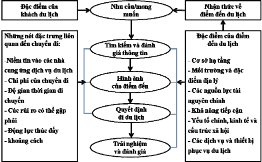 Hình 2 5 Tiến trình ra quyết định và các yếu tố ảnh hưởng tới sự lựa 3