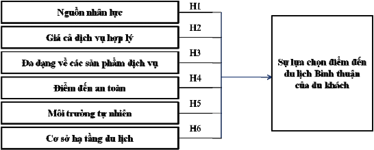 Hình 2 7 Mô hình nghiên cứu của Hoàng Thanh Liêm Nguồn Hoàng Thanh Liêm 2015 Các 1