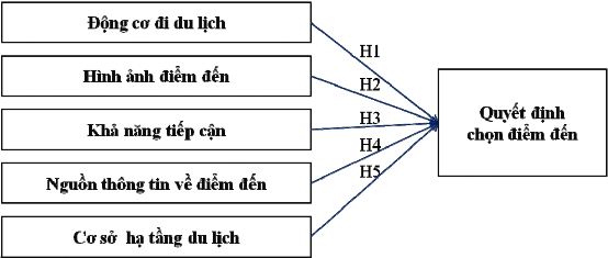 Hình 2 9 Mô hình nghiên cứu đề xuất của tác giả Tóm tắt chương 2 Chương 2 3