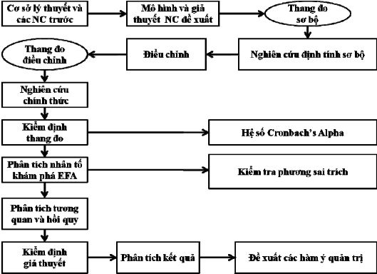 Hình 3 1 Quy trình nghiên cứu Nguồn Nguyễn Đình Thọ và Nguyễn Thị Mai Trang 2007 4