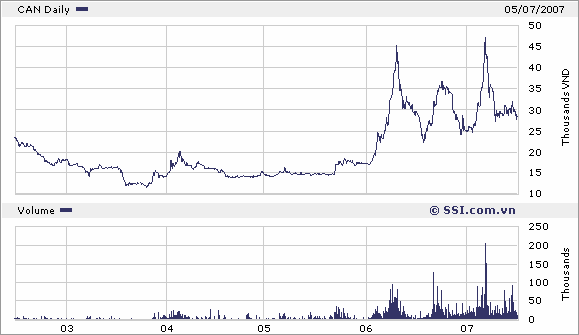 GIAO DỊCH CỦA MỘT SỐ CÁC CÔNG TY CÓ CHI TRẢ CỔ TỨC TRONG NHỮNG NĂM GẦN ĐÂY 5