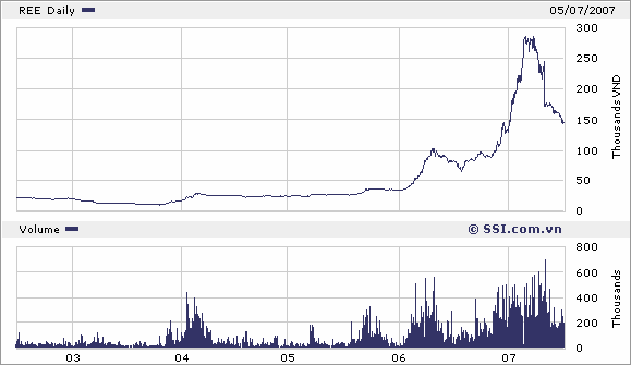 Chính sách cổ tức - Lý thuyết và thực tiễn tại một số công ty cổ phần khu vực thành phố Hồ Chí Minh - 14 7