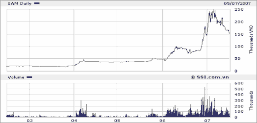 Hình 2 7 Đồ thị giá và khối lượng cổ phiếu giao dịch của một công ty 1