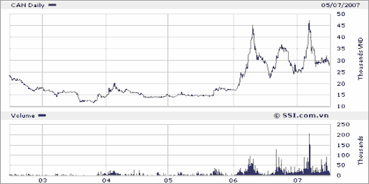 Hình 2 8 Đồ thị giá và khối lượng cổ phiếu giao dịch của một công ty 2