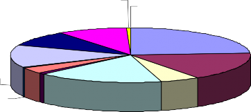 Nhìn vào biểu đồ ta nhận thấy là khách Pháp chiếm tỷ lệ cao nhất gần ¼ 1