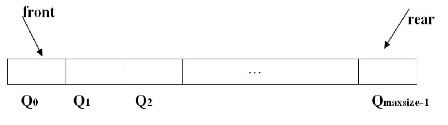 Hình 3 15 Hình ảnh véc tơ lưu trữ Queue • front chứa địa chỉ phần tử đầu 3