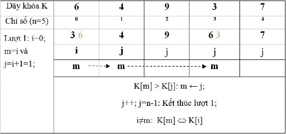 4 Phương pháp sắp xếp đổi chỗ Interchange sort 4 1 Ý tưởng của giải thuật 5