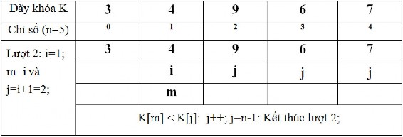 4 Phương pháp sắp xếp đổi chỗ Interchange sort 4 1 Ý tưởng của giải thuật 6