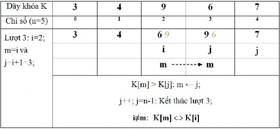 4 Phương pháp sắp xếp đổi chỗ Interchange sort 4 1 Ý tưởng của giải thuật 7