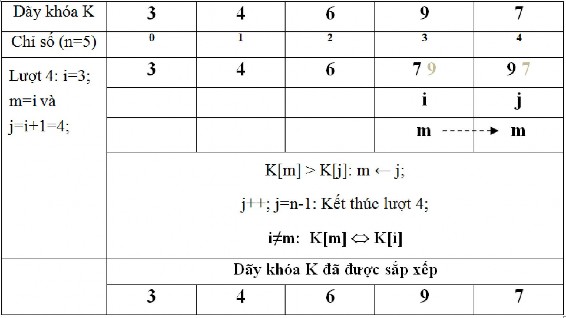 4 Phương pháp sắp xếp đổi chỗ Interchange sort 4 1 Ý tưởng của giải thuật 8