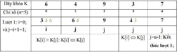 7 5 n 8 Trong bảng mô tả các số mờ là những số đã bị thay thế giá trị mới 9