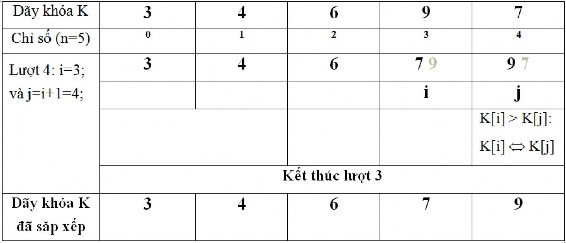 5 Phương pháp sắp xếp nổi bọt Bubble sort 5 1 Ý tưởng giải thuật Bubble sort 2
