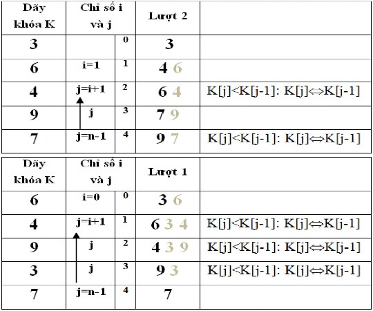 Nhận xét Đối với một giải thuật khi xét tới hiệu lực của nó người ta 3