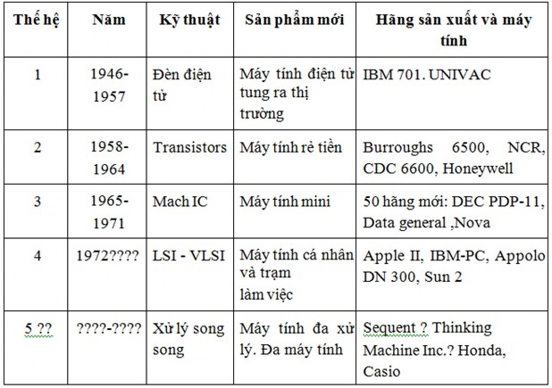 Bảng 1 Các thế hệ máy tính 2 Thông tin và sự mã hóa thông tin a Khái niệm thông 2