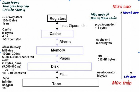 Hình IV 3 Các cấp bộ nhớ Các đặc tính chính của các cấp bộ nhớ dẫn đến 1