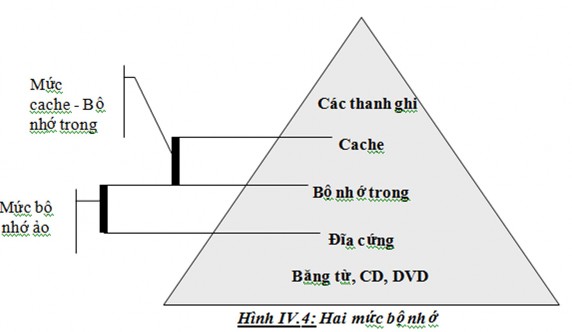 Các cấp bộ nhớ giúp ích cho người lập trình muốn có một bộ nhớ thật nhanh 2