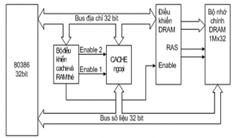 Hình IV 5 Sơ đồ tổ chưức bộ nhớ chính a Cache ánh xạ trực tiếp dirrect mapped 3