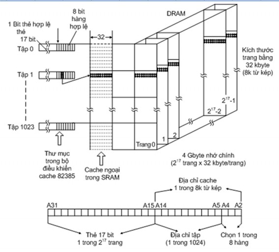 Việc ánh xạ trực tiếp ở đây có nghĩa là một hàng dọc đánh số cho một 4