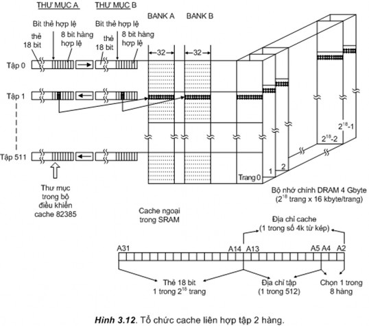 Mỗi bộ nhớ cache có kích thước bằng một nửa so với cache ánh xạ trực tiếp 1