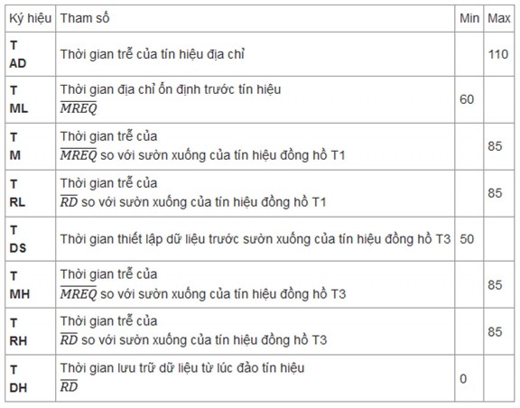 Bảng 5 1 Giá trị của một số thông số thời gian Hinh 5 2 Giãn đồ thời gian 1