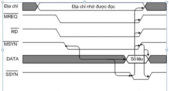 Hinh 5 2 Giãn đồ thời gian đọc dữ liệu trên bus đồng bộ b Bus không đồng 2