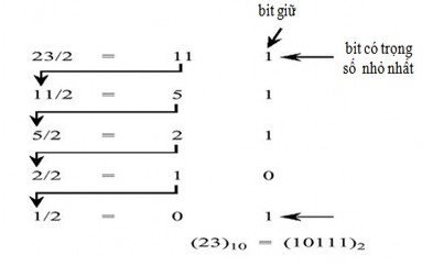 Phương thức nhân để biến đổi phần lẻ của số thập phân sang nhị phân bit 1