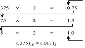 bit có trọng số lớn nhất bit có trọng số nhỏ nhất Kết quả cuối cùng nhận 2