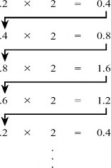 Trường hợp biến đổi số nhị phân sang các hệ thống số khác nhau ta có thể 3