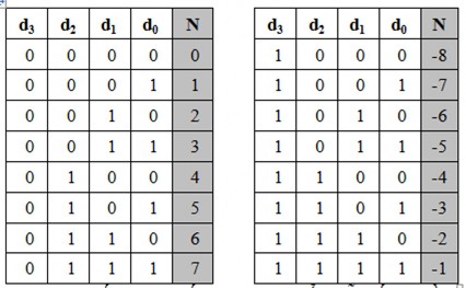 Bảng 3 Số 4 bit có dấu theo cách biểu diễn số âm bằng số bù 2 Cách biểu 5