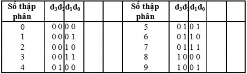 Bảng 4 Số thập phân mă bằng nhị phân Để biểu diễn số BCD có dấu người 1