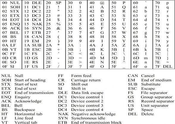 Bảng mã ASCII Bảng mã UNICODE 3 Đặc điểm của các thế hệ máy tính điện tử 2