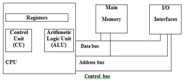Hình 5 1 Mô hình tuần tự Von Neumann Registers Các thanh ghi Main Memory Bộ nhớ chính 1