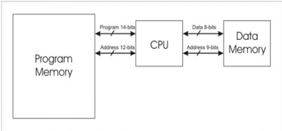 Hình 5 2 Mô hình kiến truc Havard Kiến trúc máy tính Havard chia bộ nhớ trong thành 2