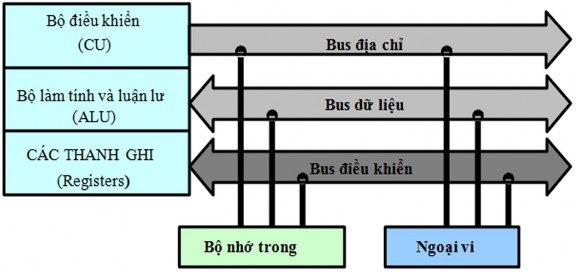 Hình II 1 Cấu trúc của một hệ máy tính đơn giản Một chương tŕnh sẽ được 1