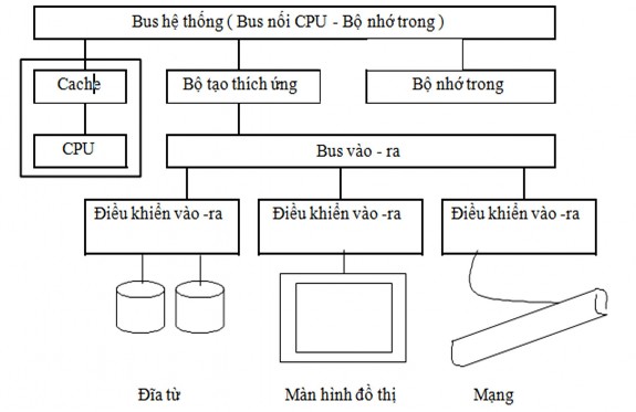 Bộ phận vào ra đây là bộ phận xuất nhập thông tin bộ phận này thựchiện 2