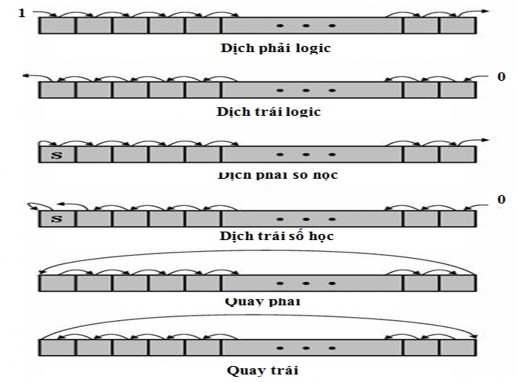 Các lệnh dịch chuyển số học hoặc logic SHIFT quay ṿng ROTATE có hoặc không có 1
