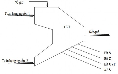 Hình II 8 Bit trạng thái mà ALU tạo ra Có hai kỹ thuật cơ bản để ghi nhớ các 2