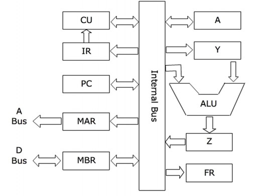 Hinh III 1 Sơ đồ khối tổng quát của CPU Các thành phần của CPU Bộ điều 1