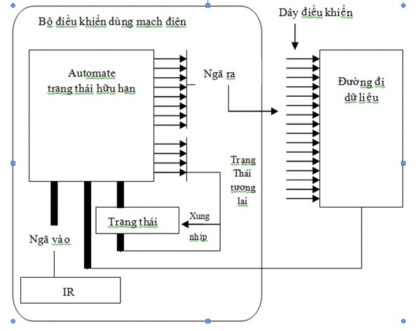 Hình III 3 Nguyên tắc vận hành của bộ điều khiển dùng mạch điện Hình III 3 3