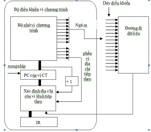 Hình III 4 Nguyên tắc vận hành của bộ điều khiển vi chương trình Sơ đồ 4