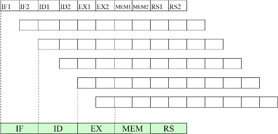 i i 1 i 2 i 3 i 4 i 5 i IF ID EX MEM RS i 1 IF ID EX MEM RS i 2 Hình III 6 Siêu ống dẫn bậc 1