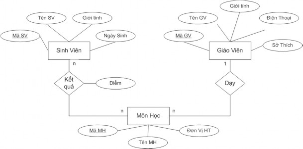 Hình 2 3 Mô hình thực thể kết hợp Entity Relationship Model Hình 2 4 Mô hình dữ 3