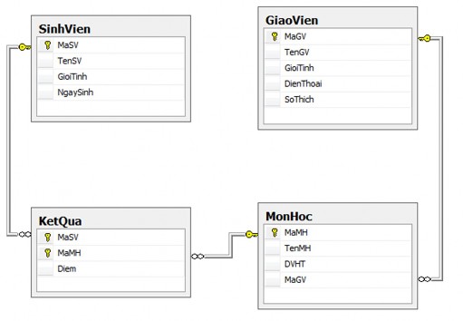 Hình 2 4 Mô hình dữ liệu quan hệ Relational Data Model Hình 2 5 Mô hình dữ liệu 4