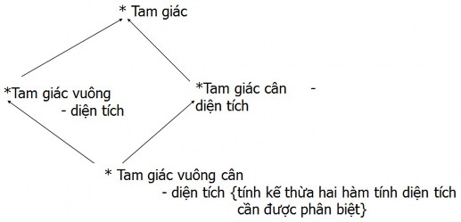 Các mô hình đối tượng thường phân biệt các tính chất được phân chia bởi 7