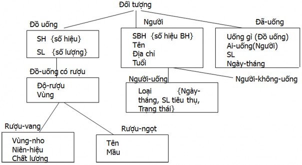 Hình 2 6 Lược đồ đối tượng của cơ sở dữ liệu rượu vang 3 Phương pháp 1