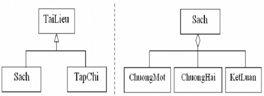 Hình 2 14 Quan hệ tổng quát hóa Hình 2 15 Kế thừa bội từ 2 lớp khác nhau có 10