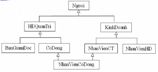Hình 2 15 Kế thừa bội từ 2 lớp khác nhau có chung lớp cơ sở Hình 2 16 Kế 11