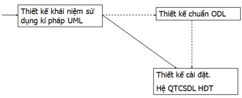 Hình 2 7 Quá trình thiết kế một lược đồ cơ sở dữ liệu hướng đối 2