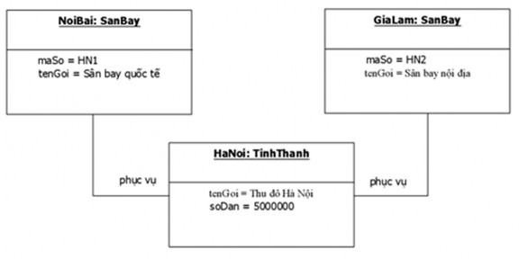 Hình 2 8 Liên kết giữa các đối tượng Hình 2 9 Quan hệ kết hợp giữa các lớp 4